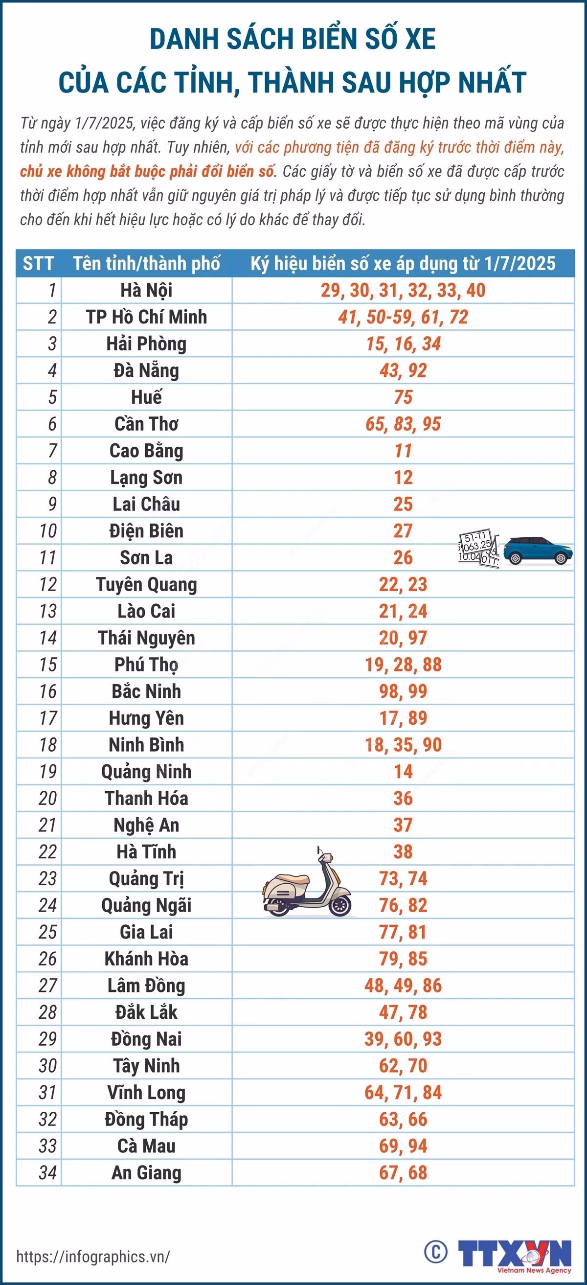 vna-potal-danh-sach-bien-so-xe-cua-cac-tinh-thanh-sau-hop-nhat-8093280.jpg