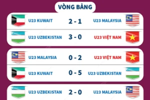 Đường đến tứ kết U23 Châu Á của U23 Việt Nam