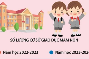 Năm học 2023-2024: Có 15.256 cơ sở giáo dục mầm non công lập và ngoài công lập