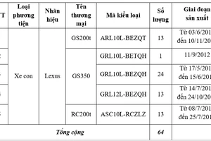 Triệu hồi 64 xe Lexus do lỗi kỹ thuật, có nguy cơ cháy nổ