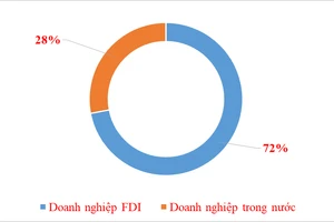 Doanh nghiệp FDI xuất khẩu chiếm đến 72% kim ngạch