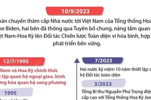 Quan hệ Đối tác Chiến lược Toàn diện Việt Nam-Hoa Kỳ