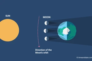 Nhật thực lai hiếm gặp 20-4: Việt Nam sẽ thấy "khuôn mặt thứ 3" 