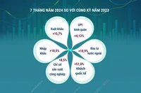 7 tháng năm 2024: Kinh tế Việt Nam duy trì xu hướng tích cực