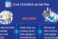 Ngày hội Khởi nghiệp Quốc gia của học sinh, sinh viên năm 2024