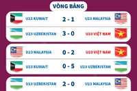 Đường đến tứ kết U23 Châu Á của U23 Việt Nam