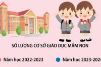 Năm học 2023-2024: Có 15.256 cơ sở giáo dục mầm non công lập và ngoài công lập