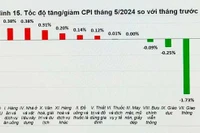 Chỉ số giá tiêu dùng tháng 5 tăng 0,05% so với tháng trước