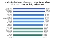 Bảng xếp hạng Chỉ số SIPA năm 2023 của các tỉnh, thành trong cả nước. Ảnh nguồn: Bộ Nội vụ