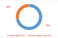 Doanh nghiệp FDI xuất khẩu chiếm đến 72% kim ngạch