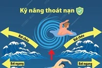 Phòng chống đuối nước: Kỹ năng thoát nạn khỏi dòng xoáy trên biển 