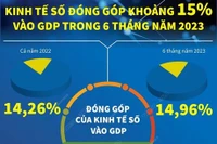 Kinh tế Số đóng góp khoảng 15% vào GDP trong 6 tháng năm 2023