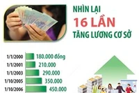 [Infographics] Nhìn lại 16 lần tăng lương cơ sở từ năm 2000 đến nay