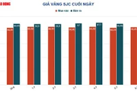 Giá vàng hôm nay 7-7: Rơi thẳng đứng