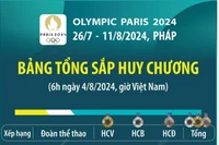 Cập nhật bảng tổng sắp huy chương Olympic Paris 2024 mới nhất (6h ngày 4/8)