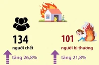 134 người thiệt mạng vì các vụ hỏa hoạn trong 10 tháng