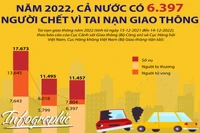 Năm 2022, cả nước có 6.397 người chết vì tai nạn giao thông 