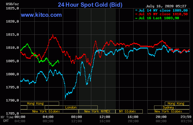 Giá vàng hôm nay (màu xanh lá) đang mất 8 USD chỉ sau ít giờ giao dịch. Ảnh: Kitco