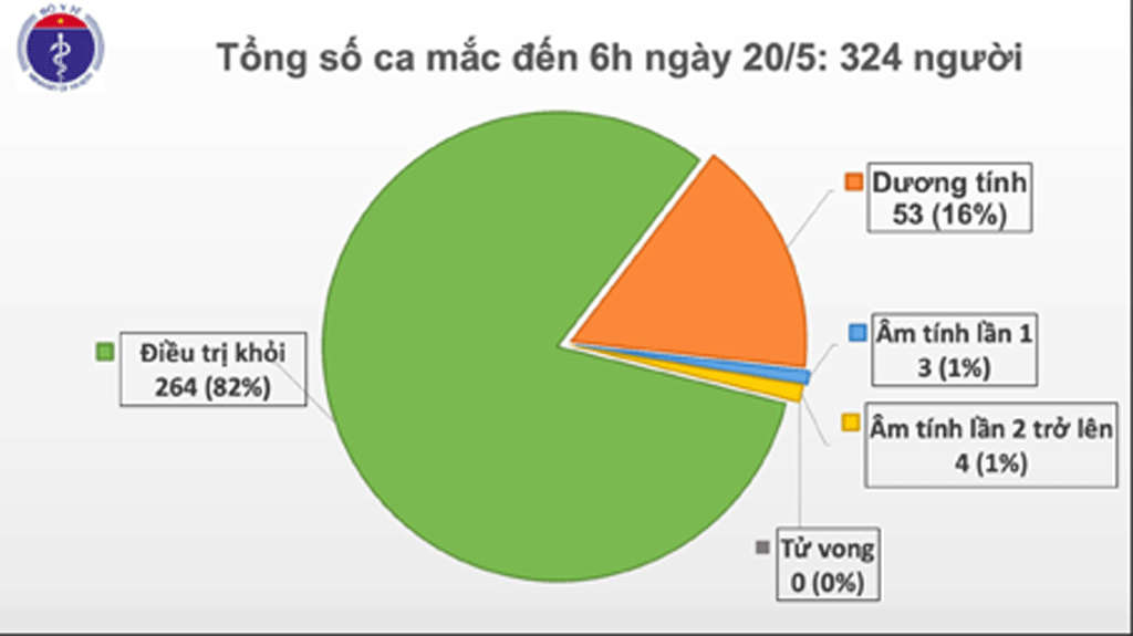 264/324 bệnh nhân Covid-19 tại Việt Nam đã được điều trị khỏi ĐỒ HỌA: BỘ Y TẾ CUNG CẤP 264/324 bệnh nhân Covid-19 tại Việt Nam đã được điều trị khỏi ĐỒ HỌA: BỘ Y TẾ CUNG CẤP