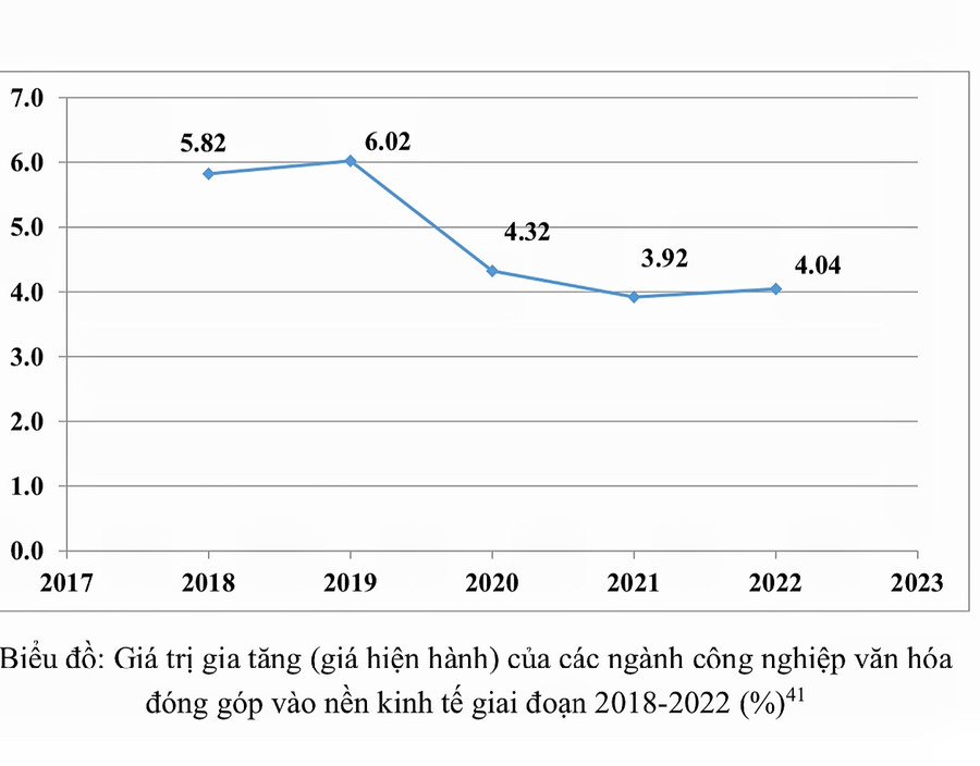 Biểu đồ giá trị gia tăng của các ngành công nghiệp văn hóa đóng góp vào nền kinh tế giai đoạn 2018-2022. Ảnh chụp lại Biểu đồ giá trị gia tăng của các ngành công nghiệp văn hóa đóng góp vào nền kinh tế giai đoạn 2018-2022. Ảnh chụp lại
