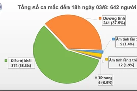 21 ca Covid-19 mới, Quảng Nam đứng thứ 2 cả nước về số ca bệnh