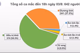21 ca Covid-19 mới, Quảng Nam đứng thứ 2 cả nước về số ca bệnh