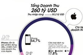 Các "ông lớn" công nghệ kiếm hàng trăm tỷ USD từ đâu?