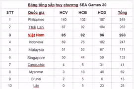 Tổng sắp huy chương SEA Games: Môn vật giành vàng liên tiếp