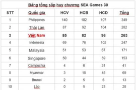 Tổng sắp huy chương SEA Games: Môn vật giành vàng liên tiếp