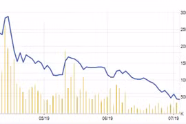 Thông tin "đen đủi" lại đeo bám công ty nhà Cường đôla