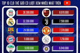 HAGL vượt M.U, Juventus về lượt người xem trên youtube tháng 6