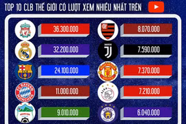 HAGL vượt M.U, Juventus về lượt người xem trên youtube tháng 6