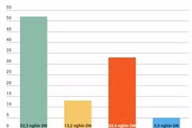 DN bổ sung 1,4 triệu tỷ đồng vào nền kinh tế 5 tháng đầu năm