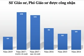 Không để nhà khoa học "dỏm" được phong giáo sư thật