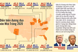 Ông Trump còn 2 tuần để lội ngược dòng