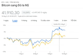 Giá Bitcoin tăng vọt sau động thái quan trọng của Mỹ