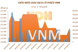 Giá khởi điểm đấu giá cổ phiếu Vinamilk là 150.000 đồng