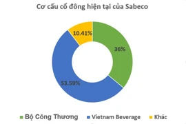 Tỷ phú Thái 'mất' ngay 3.700 tỷ đồng sau khi đấu giá Sabeco