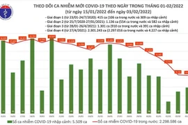 Ngày 3/2: Số mắc COVID-19 tiếp tục giảm, còn 8.601 ca; có 192 F0 nhiễm Omicron