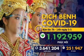 Dịch COVID-19 sáng 5-5: Ca tử vong ở New York giảm mạnh, Việt Nam 0 ca mới