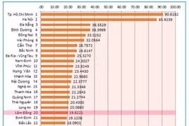 Công bố chỉ số thương mại điện tử Việt Nam: Lâm Đồng xếp thứ hạng 20