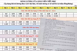 Đổi mới giáo dục và lương giáo viên "không đủ sống"