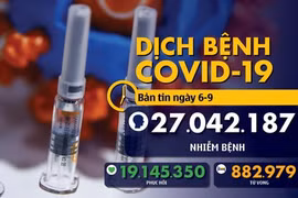 Dịch COVID-19 ngày 6-9: Toàn thế giới đã 27 triệu ca nhiễm, Ấn Độ sắp vượt Brazil