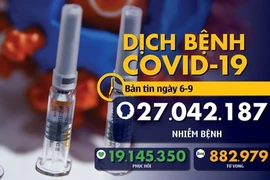 Dịch COVID-19 ngày 6-9: Toàn thế giới đã 27 triệu ca nhiễm, Ấn Độ sắp vượt Brazil