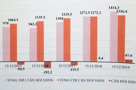 Khu vực nào giữ vai trò chủ đạo trong tổng thu ngân sách 2020?