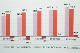 Khu vực nào giữ vai trò chủ đạo trong tổng thu ngân sách 2020?