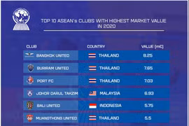 10 CLB đắt giá nhất Đông Nam Á: Buồn cho V.League