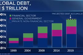 Thế giới chìm trong biển nợ vào đầu năm 2020