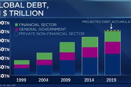 Thế giới chìm trong biển nợ vào đầu năm 2020