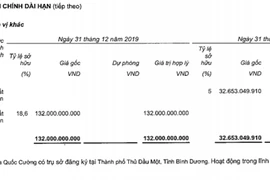 QCG của bà Nguyễn Thị Như Loan chưa "dứt tình" với công ty của con trai Cường Đôla